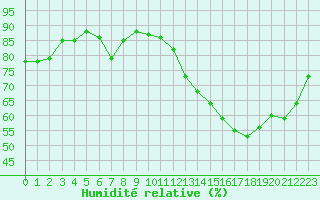 Courbe de l'humidit relative pour Dunkerque (59)