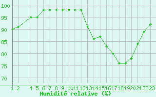 Courbe de l'humidit relative pour Blus (40)