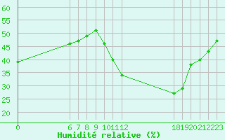 Courbe de l'humidit relative pour Jan (Esp)