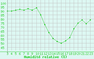 Courbe de l'humidit relative pour Castellbell i el Vilar (Esp)