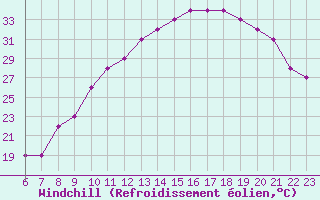 Courbe du refroidissement olien pour Colmar-Ouest (68)