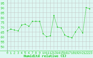 Courbe de l'humidit relative pour Niort (79)