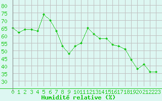 Courbe de l'humidit relative pour Nice (06)