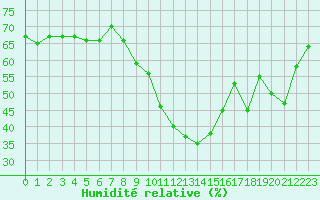 Courbe de l'humidit relative pour Sant Quint - La Boria (Esp)