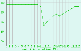 Courbe de l'humidit relative pour Boulogne (62)