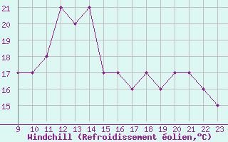 Courbe du refroidissement olien pour Estres-la-Campagne (14)
