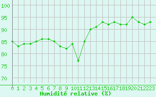 Courbe de l'humidit relative pour Grimentz (Sw)