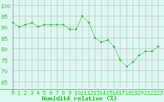 Courbe de l'humidit relative pour Chatelus-Malvaleix (23)
