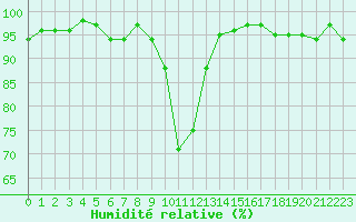 Courbe de l'humidit relative pour Bellefontaine (88)