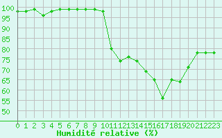 Courbe de l'humidit relative pour Lille (59)