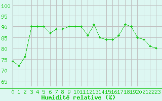 Courbe de l'humidit relative pour Lemberg (57)