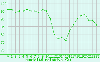 Courbe de l'humidit relative pour Landivisiau (29)