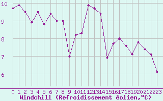 Courbe du refroidissement olien pour Saint-Mdard-d