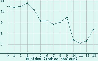 Courbe de l'humidex pour Kernascleden (56)