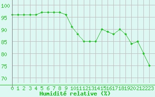 Courbe de l'humidit relative pour Lannion (22)