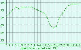 Courbe de l'humidit relative pour Avord (18)