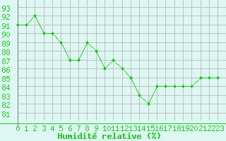 Courbe de l'humidit relative pour Amiens - Dury (80)