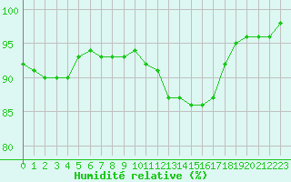 Courbe de l'humidit relative pour Triel-sur-Seine (78)
