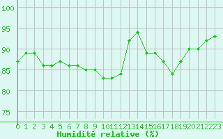 Courbe de l'humidit relative pour Saint-Mdard-d'Aunis (17)