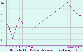 Courbe du refroidissement olien pour Treize-Vents (85)