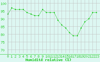 Courbe de l'humidit relative pour Mirebeau (86)