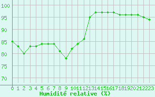 Courbe de l'humidit relative pour Rouen (76)