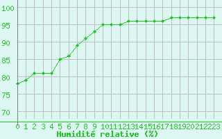 Courbe de l'humidit relative pour Bridel (Lu)