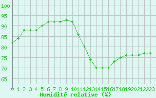 Courbe de l'humidit relative pour Saint-Brieuc (22)