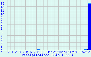 Diagramme des prcipitations pour Valognes (50)