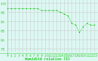 Courbe de l'humidit relative pour Sandillon (45)