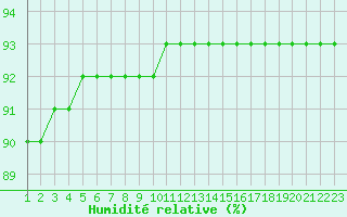 Courbe de l'humidit relative pour Rethel (08)