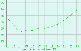 Courbe de l'humidit relative pour L'Huisserie (53)