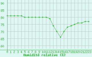 Courbe de l'humidit relative pour Thnes (74)