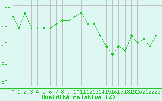 Courbe de l'humidit relative pour Connerr (72)