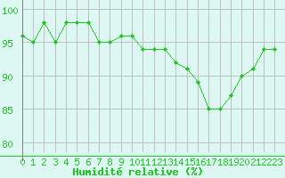 Courbe de l'humidit relative pour Hd-Bazouges (35)