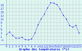 Courbe de tempratures pour Le Luc - Cannet des Maures (83)