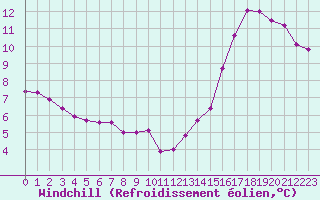 Courbe du refroidissement olien pour Champagne-sur-Seine (77)