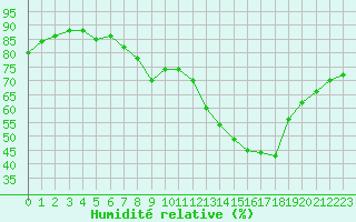 Courbe de l'humidit relative pour Cannes (06)