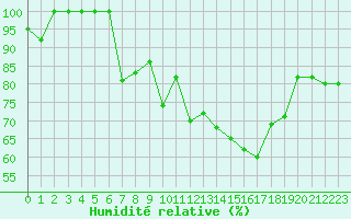 Courbe de l'humidit relative pour Istres (13)