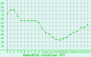 Courbe de l'humidit relative pour Perpignan Moulin  Vent (66)