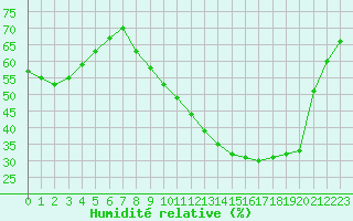 Courbe de l'humidit relative pour Bordeaux (33)