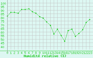 Courbe de l'humidit relative pour Abbeville (80)
