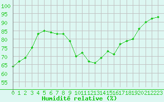 Courbe de l'humidit relative pour Pointe de Chassiron (17)