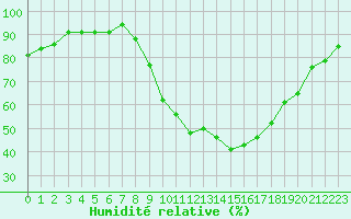 Courbe de l'humidit relative pour Pertuis - Grand Cros (84)