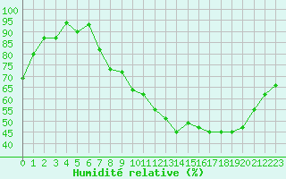 Courbe de l'humidit relative pour Lignerolles (03)