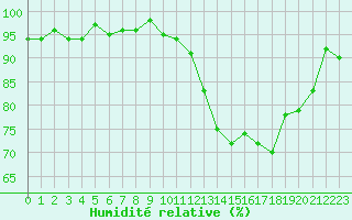 Courbe de l'humidit relative pour Sorcy-Bauthmont (08)