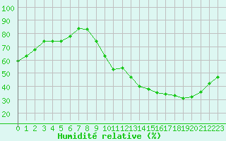 Courbe de l'humidit relative pour Bourges (18)