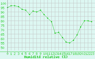 Courbe de l'humidit relative pour Le Mesnil-Esnard (76)