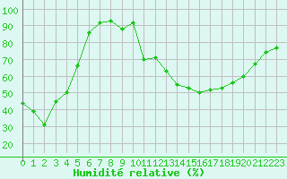 Courbe de l'humidit relative pour Mende - Chabrits (48)