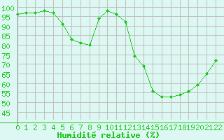 Courbe de l'humidit relative pour Lobbes (Be)
